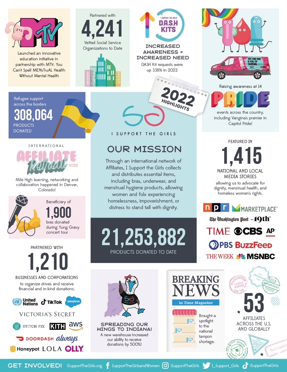Infographic detailing what I Support the Girls donors have accomplished in the last 7 years